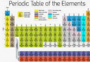 periodic table