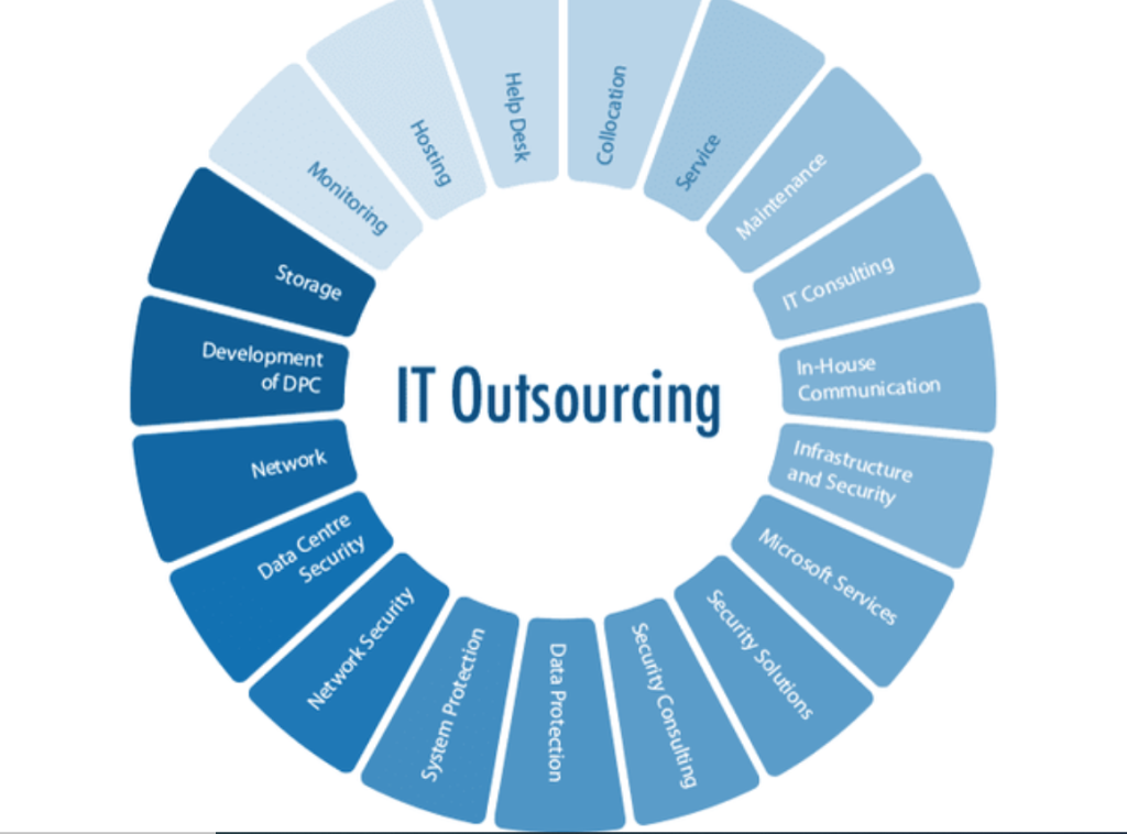 it outsourcing