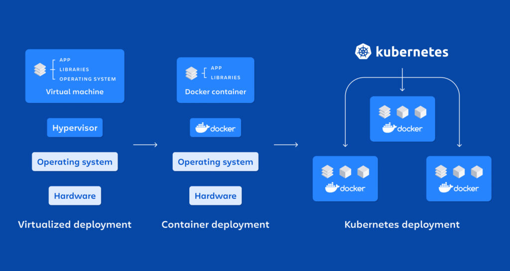 Kubernetes