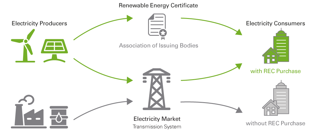 Renewable energy credits