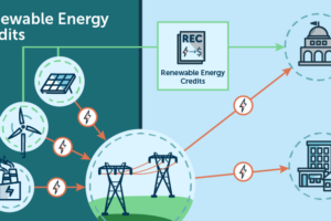 Renewable energy credits