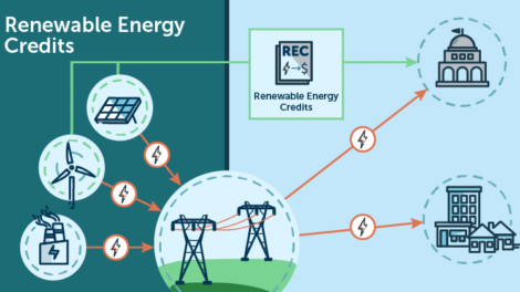 Renewable energy credits