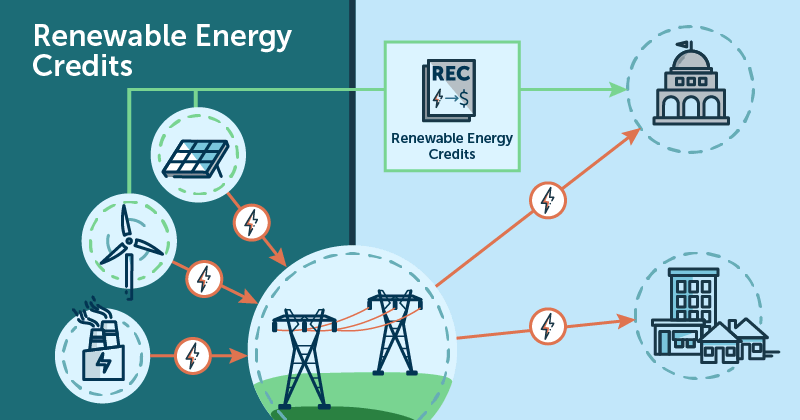 Renewable energy credits