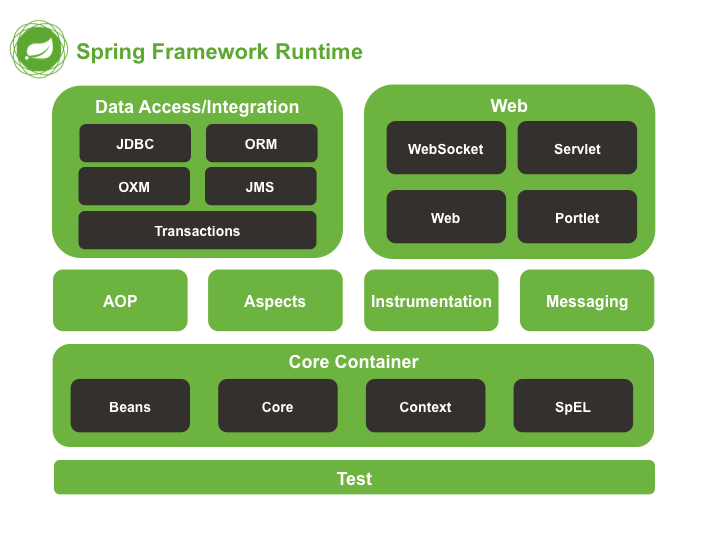 Spring framework
