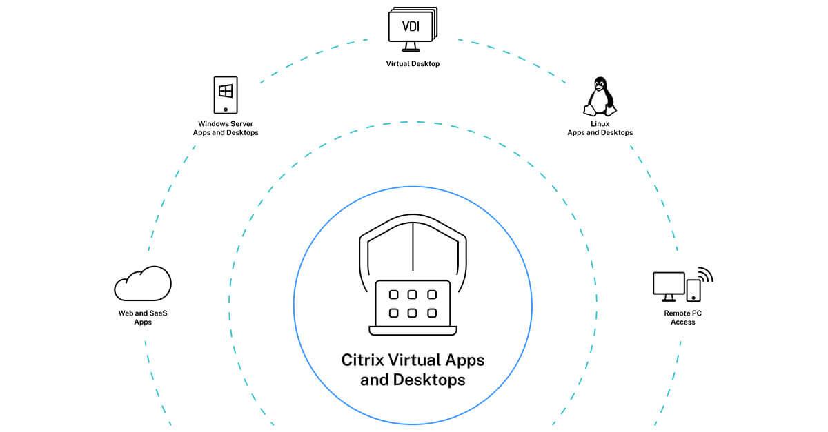 Citrix DaaS