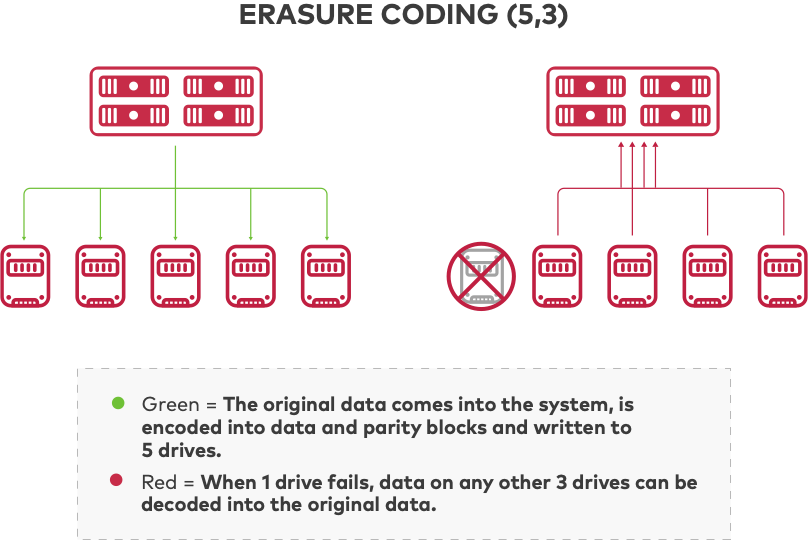 How does Erasure Coding operate?