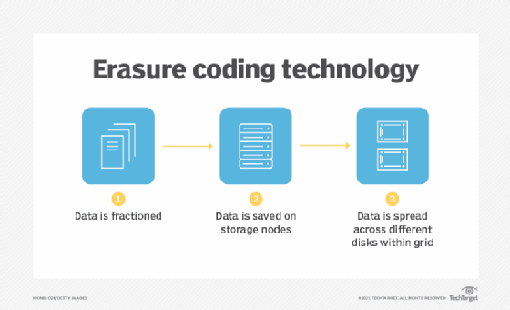 What advantages does erasure coding offer?