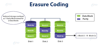 What uses does coding serve?