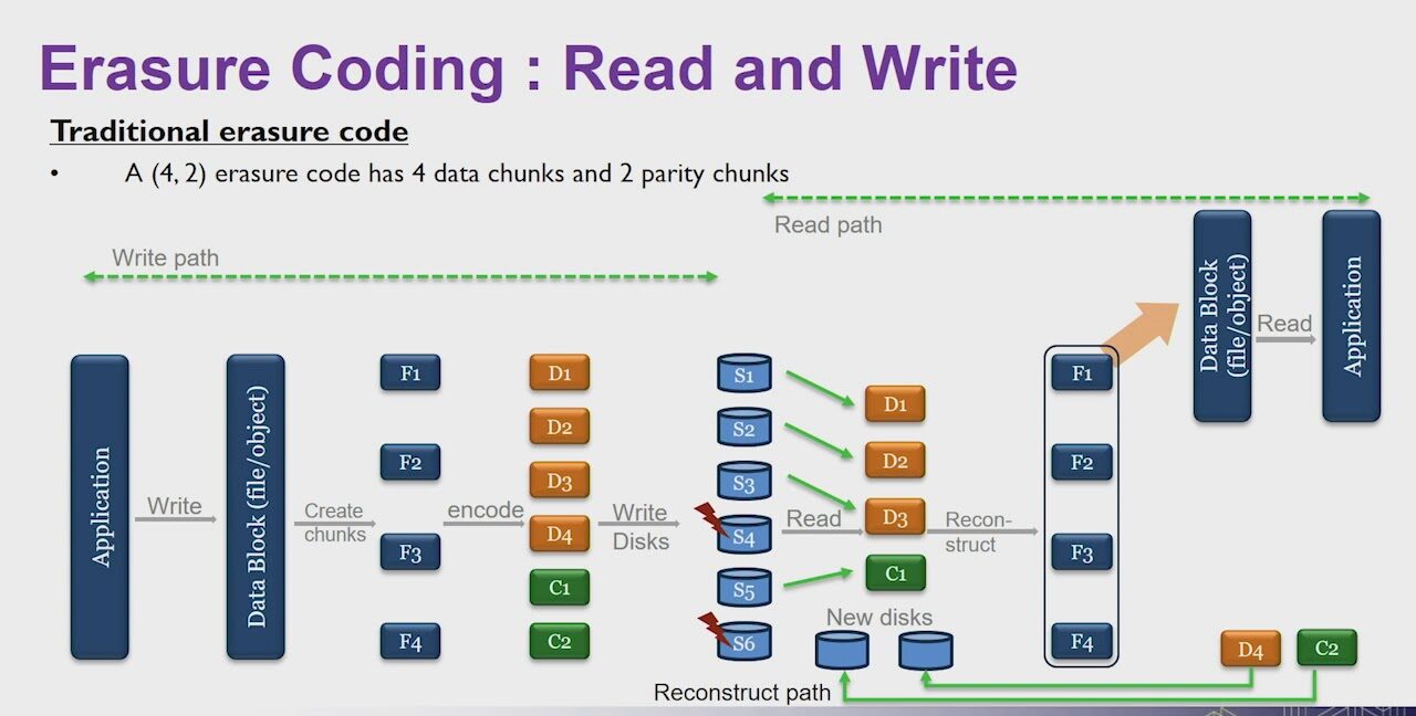 Advanced Erasure Coding Techniques or Generally Used Methods: